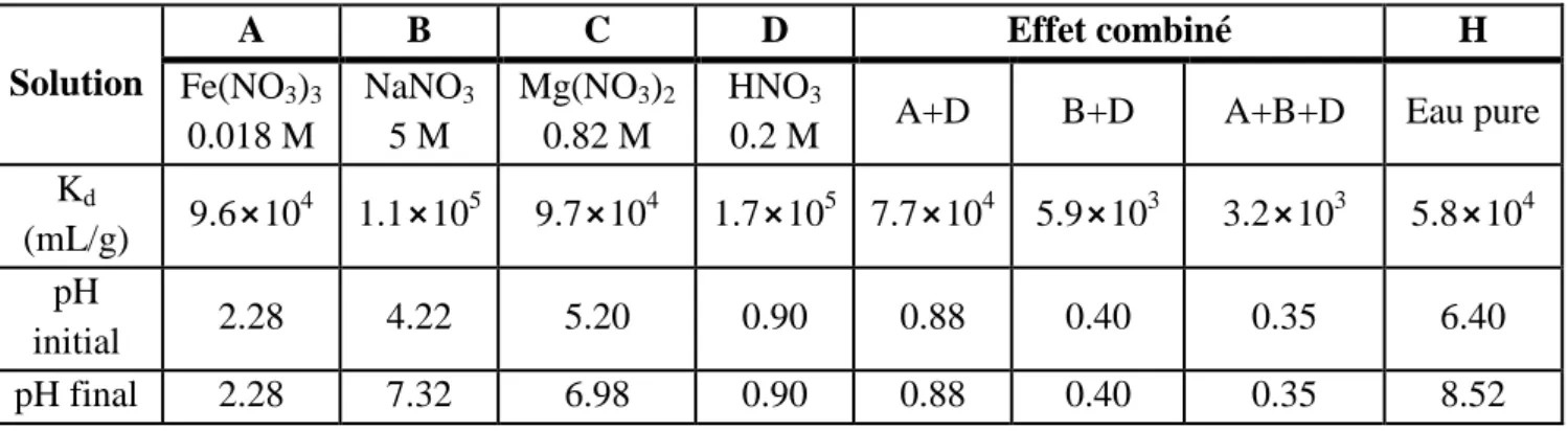Tableau 7 : Mesures de K d  dans différentes solutions pour un ferrocyanure mixte K/Cu ([Cs] i  = 3.8x10 -6  mol/L,  m/V=2.5 g/L) [52]  Solution  A  B  C  D  Effet combiné  H  Fe(NO 3 ) 3 0.018 M  NaNO 35 M  Mg(NO 3 ) 20.82 M  HNO 3