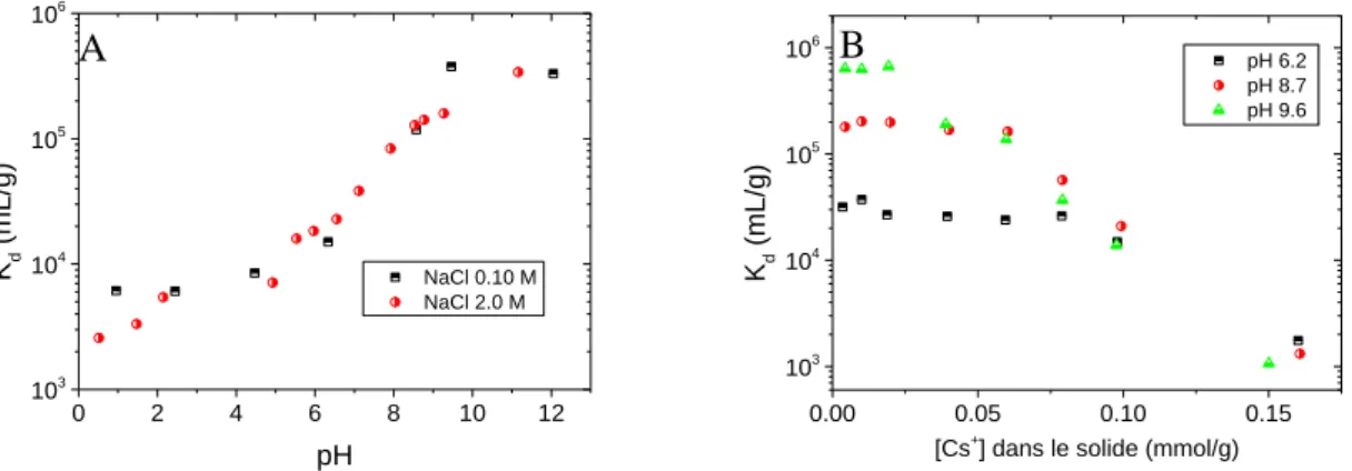 Figure 19 : A- Evolution du K d  en fonction du pH et différentes concentrations en NaCl