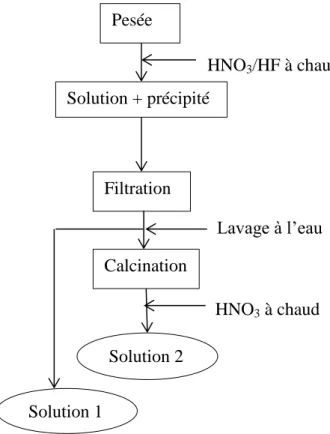 Figure 28 : Schéma de la procédure de mise en solution des solides 