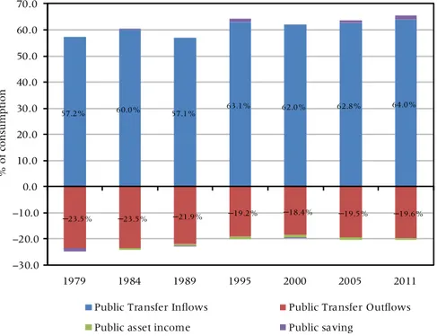 FIGURE 4 Sources of public funding for consumption before the age of 25—France, 1979–2011