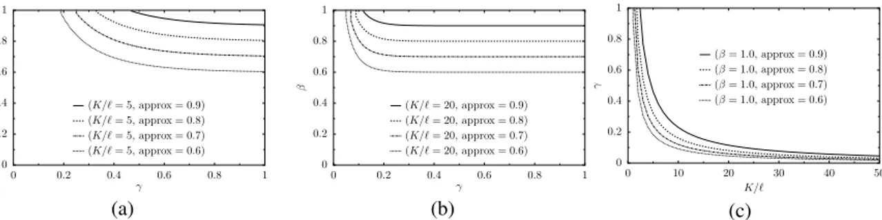 Figure 1: The approximation ratios of Algorithm 2 for a nonincreasing OWA with at most ` top coefficients greater than zero, for (β, γ)-non-finicky utilities