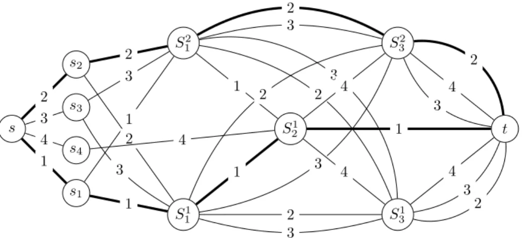Figure 3: Sample construction of an instance of MaxCDP from an instance of Threshold Set with S = {{1, 2, 3}, {1, 4}, {2, 3, 4}}, w(S 1 ) = 2, w(S 2 ) = 1, w(S 3 ) = 2