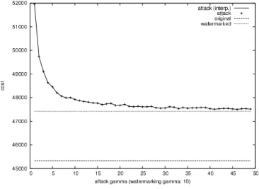 Figure 3 shows the impact of the watermarking method for various values of watermarking period γ
