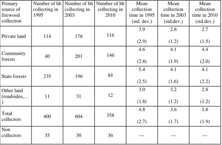 Table 2: Collection times and number of collectors by main source of collection  Primary  source of  firewood  collection  Number of hh collecting in 1995  Number of hh collecting in 2003  Number of hh collecting in 2010  Mean  collection  time in 1995  Me