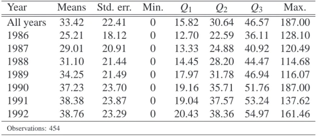 Table 3: Descriptive statistic for access rate to training