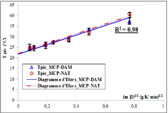 Figure 2. 20 : Evolution de la température de pic des MCP-NAT et des MCP-DAM en 