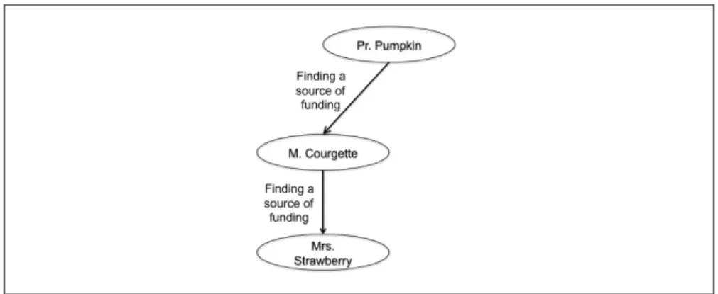 Figure 3. S support  restreint à la relation « Finding a source of funding » 