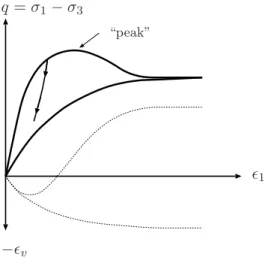 Figure 1.3: Aspect of stress-strain curves obtained in initially dense (upper curves) and loose (lower curves) cohesionless systems: q versus ǫ 1 (solid