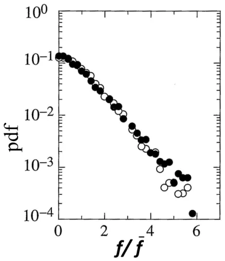 Figure 1.6: Distribution of normal contact forces in 3D packing simulation of spheres in equilibrium [114] for two different values of friction coefficient, µ = 0.1 (white symbols) and µ = 0.4 (black symbols)