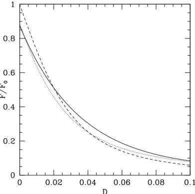 Figure 1.10: Capillary forces predicted by the Maugis formula (dashed line, and the toroidal approximation (solid line) compared to the accurate Souli´e formula (dotted line), for meniscus volume V = 10 −3 a 3 .