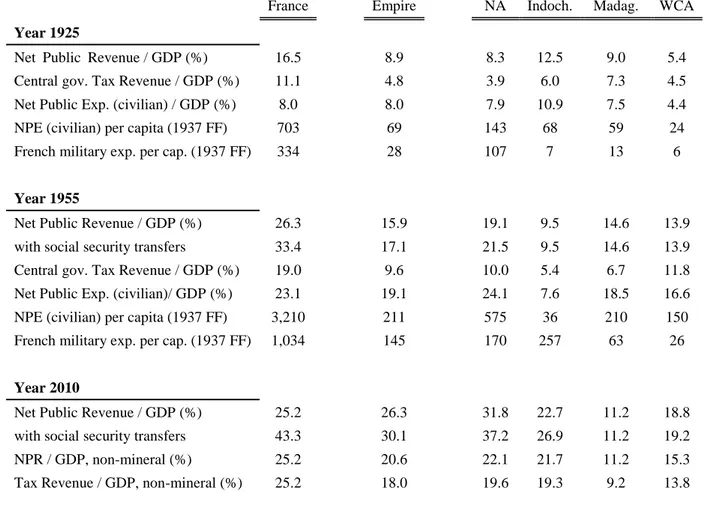 Table 2 – Fiscal extraction and state size across the French empire in 1925, 1955 and 2010 