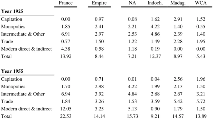 Table 3 – Share of different tax instruments in GDP (%), 1925 and 1955 