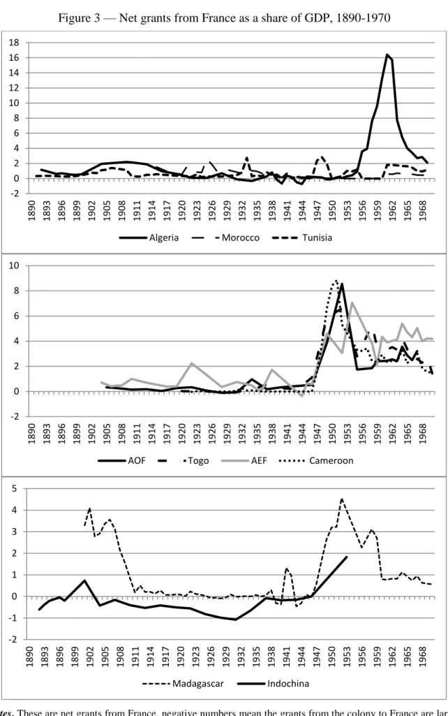 Figure 3 — Net grants from France as a share of GDP, 1890-1970 