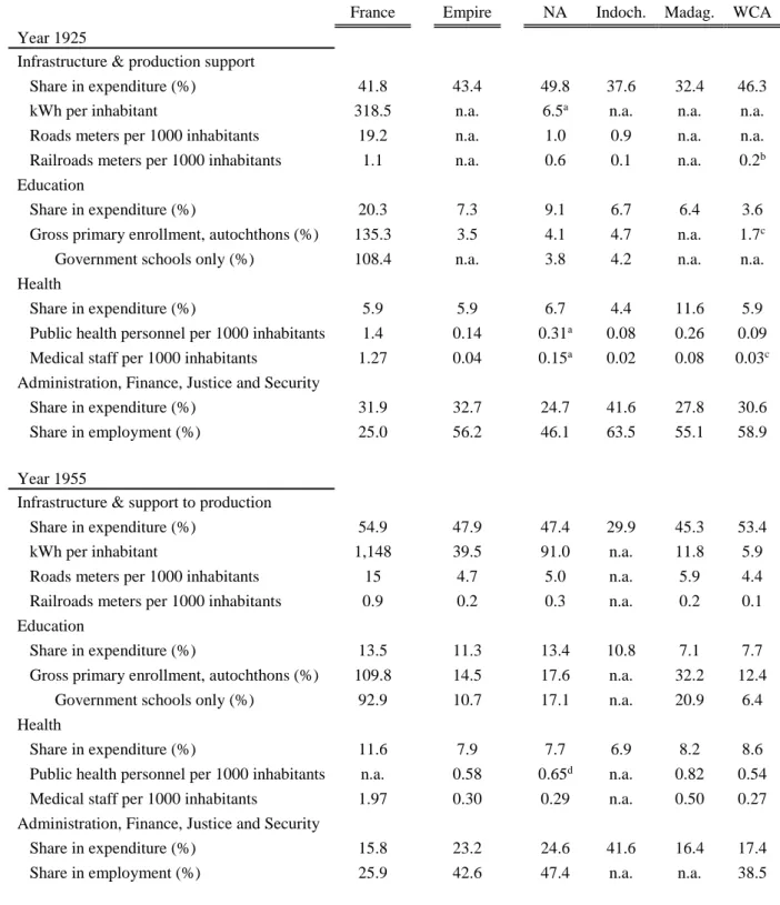 Table 4 – Public expenditure and development outcomes in 1925 and 1955 