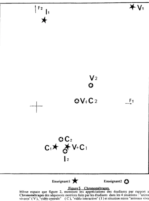 Figure 5 Chronométrages