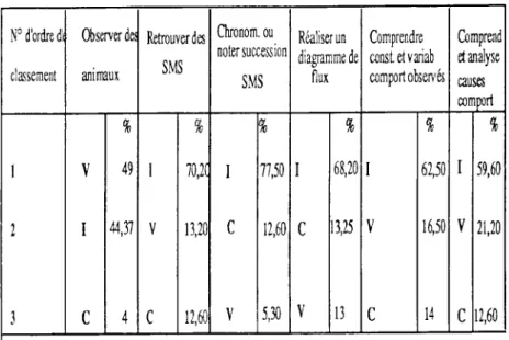 Tableau 2 : extrait de l'analyse du quetionnaire final.