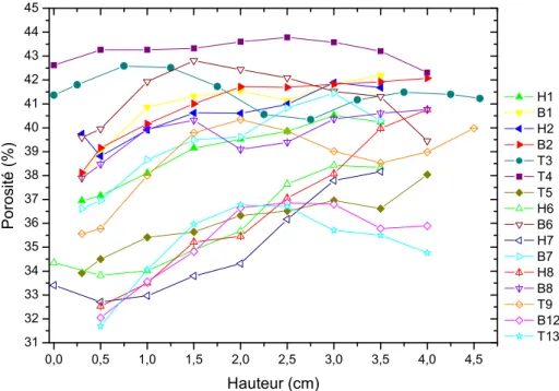 Figure 3.2. Porosité totale en fonction de la hauteur des échantillons poreux modèles utilisés dans les expériences, mesurée 