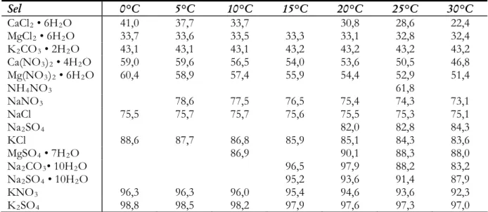 Tableau 1.2. Humidités relatives d’équilibre (en pourcent) pour certains sels qui peuvent être présents dans les murs des 