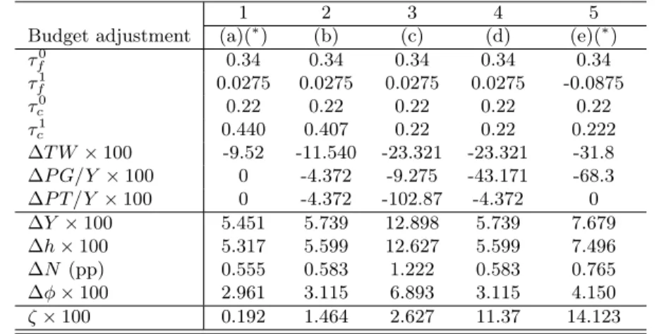 Table 1: Impact of alternative budget adjustments (with transition)