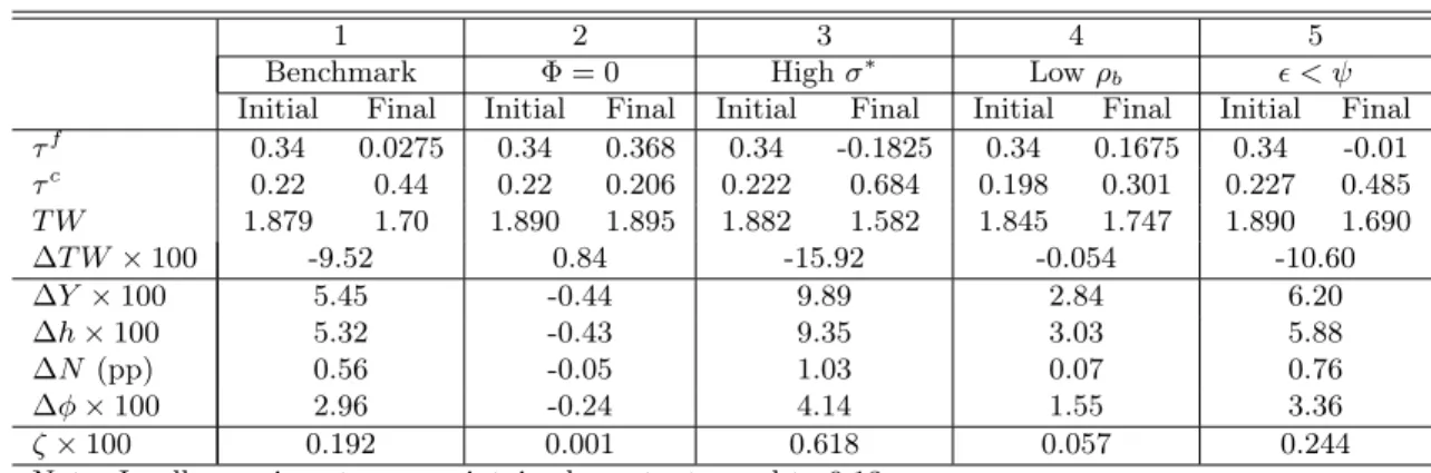Table 2: Sensitivity Analysis