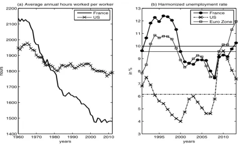 Figure 1: Hours worked and unemployment 1960 1970 1980 1990 2000 2010140015001600170018001900200021002200 yearshours