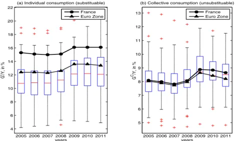 Figure 2: A decomposition of government expenditures 468 10121416182022 2005 2006 2007 2008 2009 2010 2011 yearsGI/Y, in %