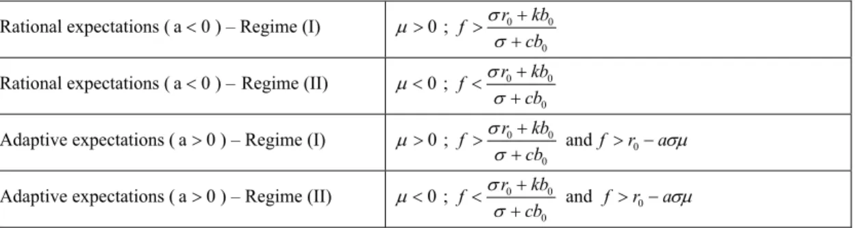 Table 1: Stability conditions