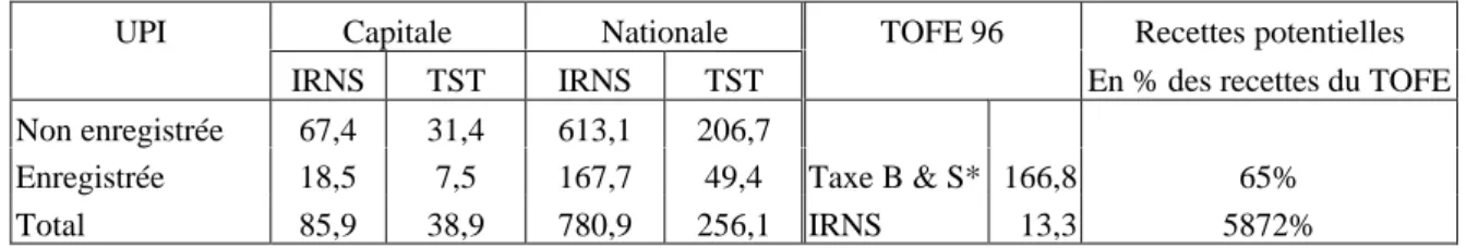 Tableau 4 : Recettes Potentielles (milliards de Fmg)