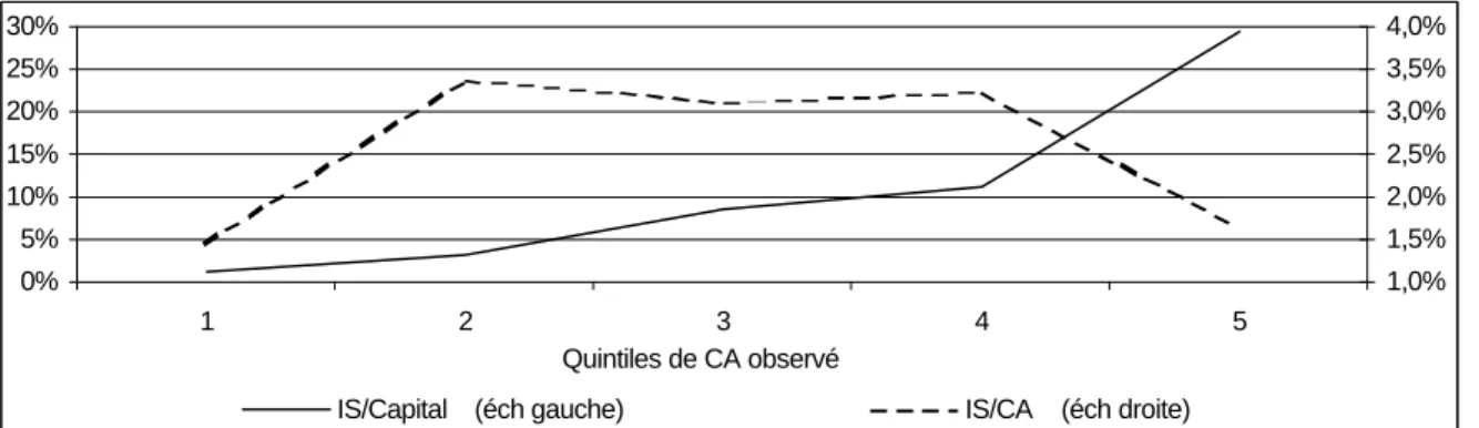 Graphique 2 : Progressivité des taux de pression moyens