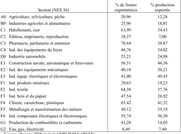 Tableau 2. Poids des exportations par secteur (NES 36 - France, 2004) 