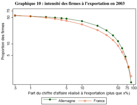 Graphique 10 : intensité des firmes à l’exportation en 2003 