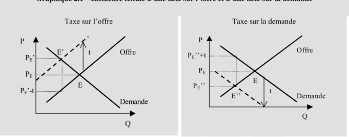 graphique 2.1 ). La quantité offerte, égale à l’équilibre à la quantité demandée, est notée Y et le prix est P