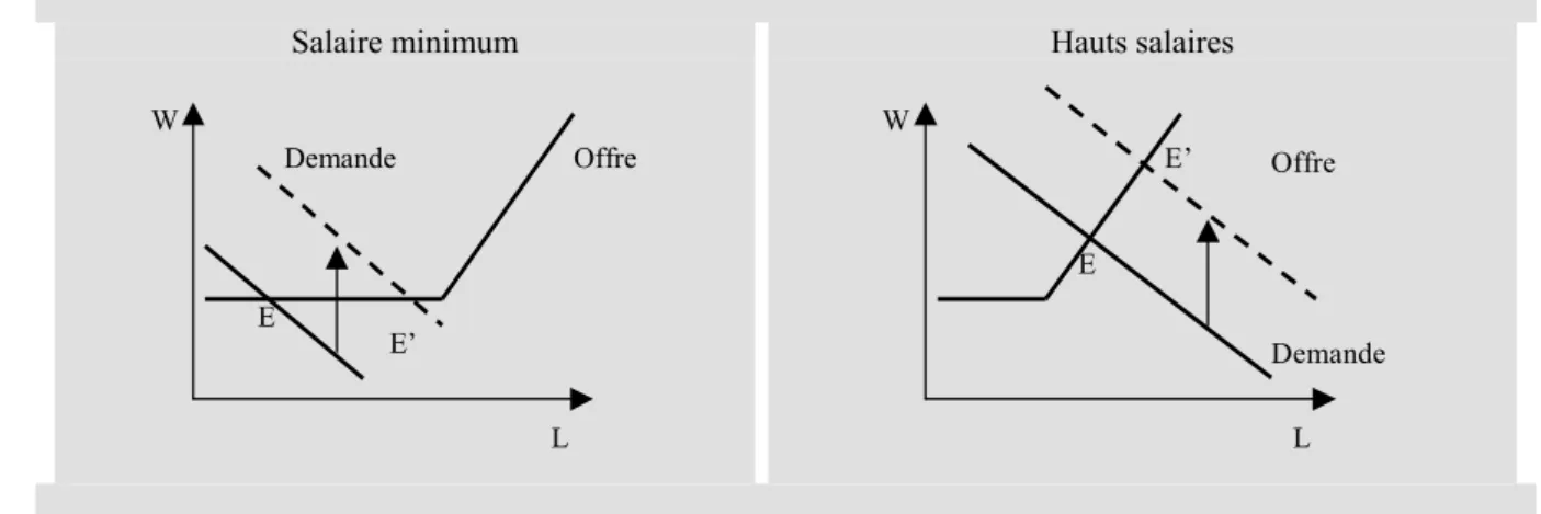 Graphique 2.2 – Incidence d’une réduction de charges sociales employeurs selon le niveau de salaire 