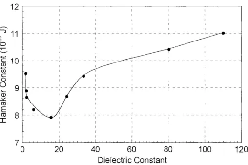 Figure 1-5 : Effet de la constante diélectrique sur la constante Hamaker ( Chen et al., 2000 ) 