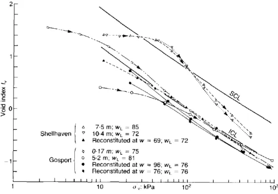 Figure 1-19 : Courbes de compression œdométrique des argiles Shellhaven et Gosport aux états naturel et 