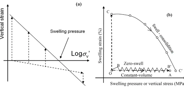 Figure 1-26 : Méthodes de détermination de la contrainte de gonflement : (a) chargement – 