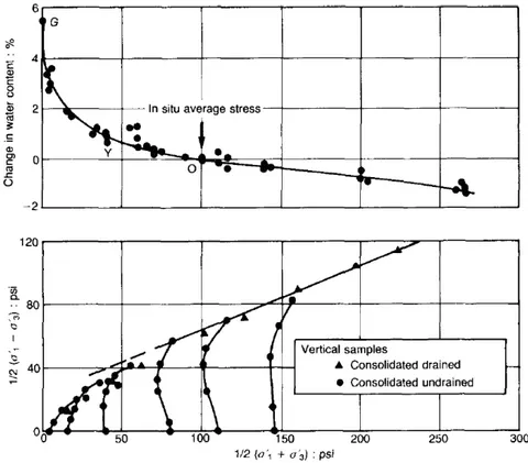 Figure 1-27 : Perte de structure par gonflement dans les essais triaxiaux CU sur l’argile de Londres  ( Bishop et al., 1965 ) 