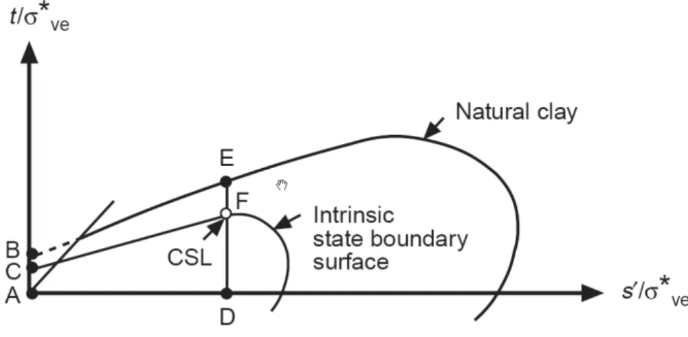 Figure 1-30 : Enveloppe de rupture d’une argile aux états naturel et reconstitué ( Burland et al., 1996 ) 