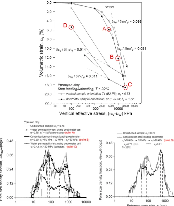 Figure 1-39 : Courbes de compression œdométrique des argiles yprésiénnes à Kallo et l’évolution de la 