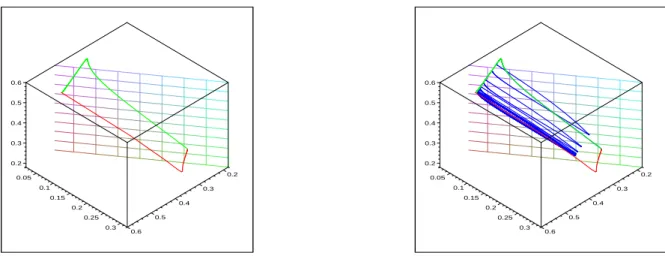 Figure 2: Qualitative behavior of the flashing ratchet for N = 4. Orbits γ + and γ − corresponding to pure diffusion and transport respectively (relaxation to the Gibbs state) are shown on the left