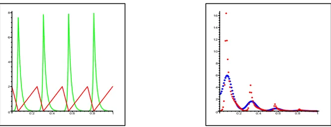Figure 1: A periodic asymmetric potential ψ and its Gibbs distribution (left) and the periodic state at two different instants (right).