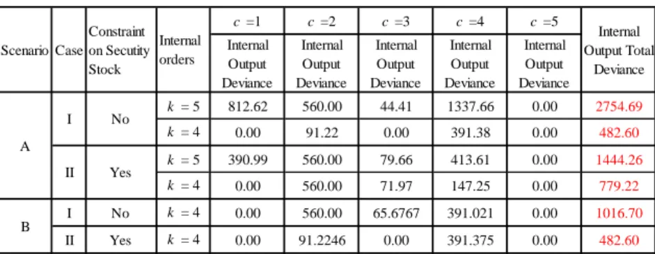 Table 8 : Total internal deviance  