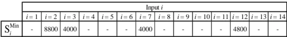 Table 2: Minimal and Maximal % of inputs i in each output j 