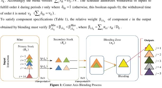 Figure 1: Center Axis Blending Process 