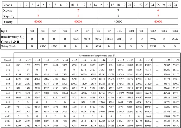 Table 4 : Reference problem data 