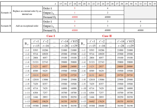 Table 7 : Optimal solutions  x ij
