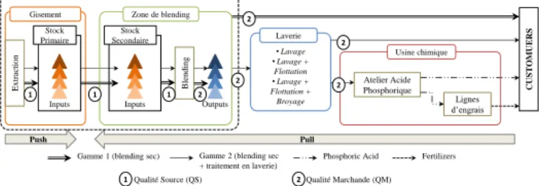 Figure 1. Chaîne Logistique de l’Axe Centre 