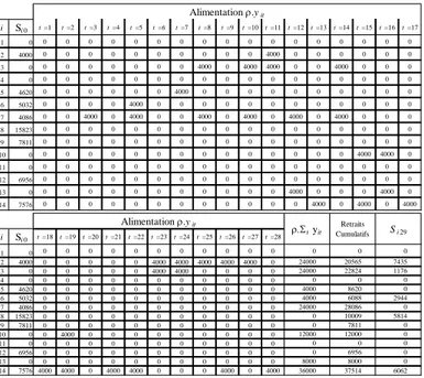 Tableau 11. Déviance Interne Cas 2 