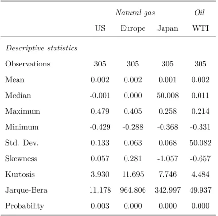 Table 1.1: Descriptive statistics of the prices in first-logarithmic difference.