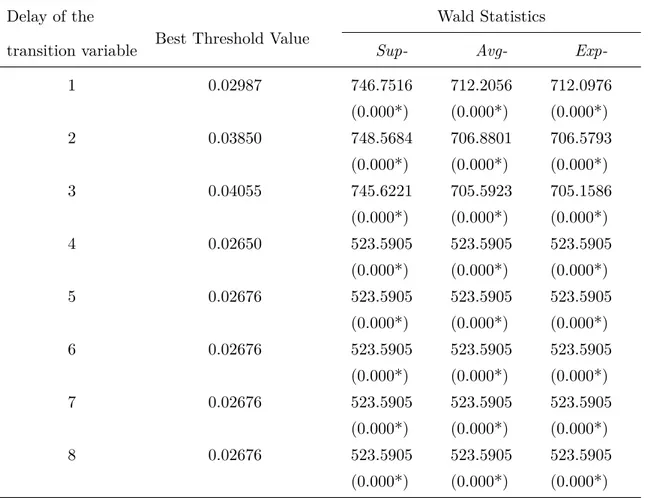Table 1.6: Test for Threshold VAR for different delays of the transition variable.